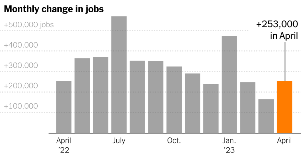 U.S. Employers Added 253,000 Jobs Despite Economic Worries
