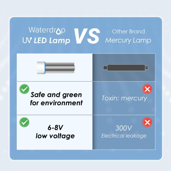 Waterdrop LED UV͎ Ultrąviolët Water Filter for Under Sink Water Filter System and Reverse Osmosis System, Reduce up to 99.9% of Baçtёria, Mercury-Free, FCC Certified, Stainless Steel, 50 Year Life Tim - Image 6
