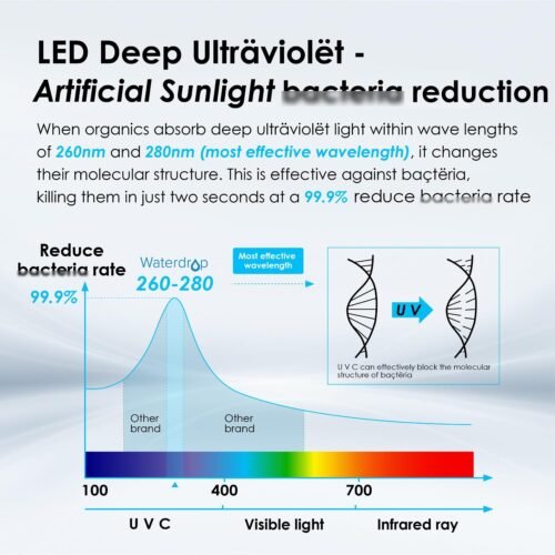 "Transform Your Water: The Revolutionary Waterdrop UV LED Filter for Pure, Safe Hydration!" - 이미지 8