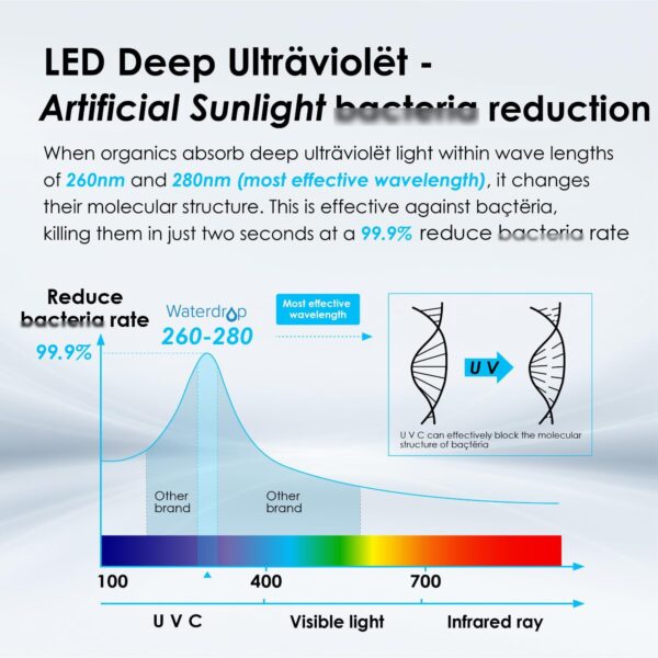 Waterdrop LED UV͎ Ultrąviolët Water Filter for Under Sink Water Filter System and Reverse Osmosis System, Reduce up to 99.9% of Baçtёria, Mercury-Free, FCC Certified, Stainless Steel, 50 Year Life Tim - Image 8
