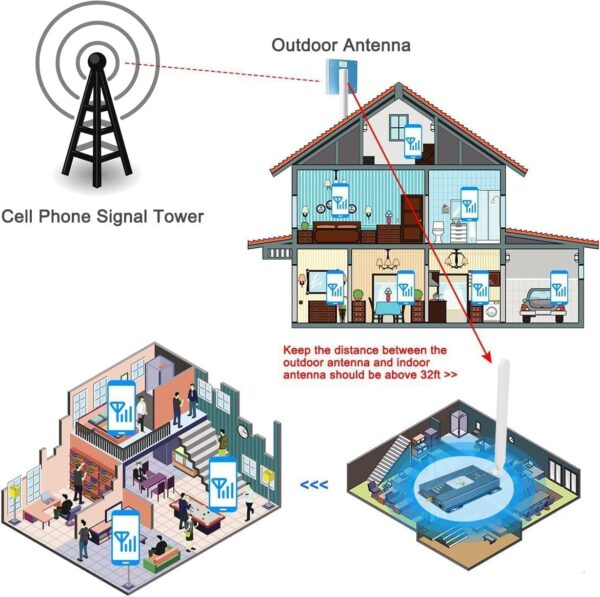 AT&T Cell Phone Signal Booster T Mobile US Cellular AT&T Signal Booster 5G 4G LTE Band 12/17 AT&T Cell Booster AT&T Cell Phone Booster T Mobile Signal Booster Cricket ATT Cell Signal Booster for Home - Image 6