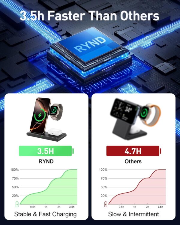 RYND 2025 Wireless Charger for iPhone Charging Station,3 in 1 Fast Max Charging for iPhone 16 15 14 13 12 Pro Max Plus,Charger Stand for Apple Watch Series & Air pods 4 3 2 Pro,Android Samsung Series - Image 6