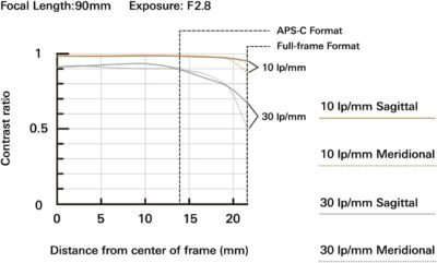Tamron 90mm F/2.8 Di III VXD 1:1 Macro for Sony E Mount Full Frame/APS-C Mirrorless Cameras - 이미지 7