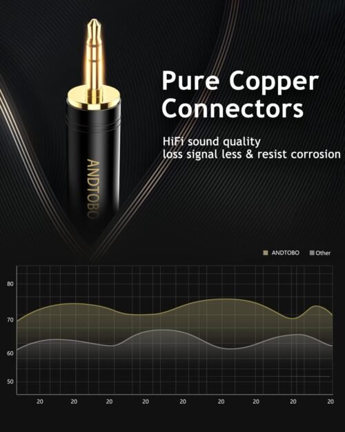 ANDTOBO 1/4'' to 3.5 mm Stereo Pure Copper Headphone Adapter, 3.5 mm(1/8'') Plug Male to 6.35 mm (1/4'') Jack Female Stereo Adapter for Headphone, Amp Adapter, Black 2-Pack - 이미지 3