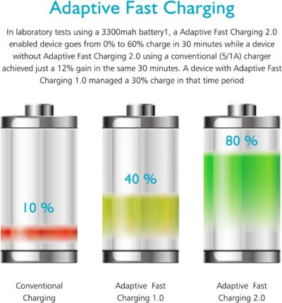 Adaptive Fast Charging Block USB Wall Charger Plug Travel Adapter Android Phone Charger for Samsung Galaxy S25/S24/S23/S22/S22 Ultra/S21/S20/S10/S9/S8/S7/Edge/Note 10 Quick Charger,Cell Phone Charger - 이미지 5