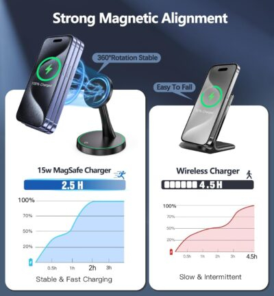 Magnetic Wireless Charger Stand 15W Fast Mag-Safe Charger for iPhone 16/16 Pro/16 Plus/16 Pro Max/15/14/13/12 Series Magnet Wireless Charging Station/Pad with Sleep-Friendly Light for AirPods - 이미지 3