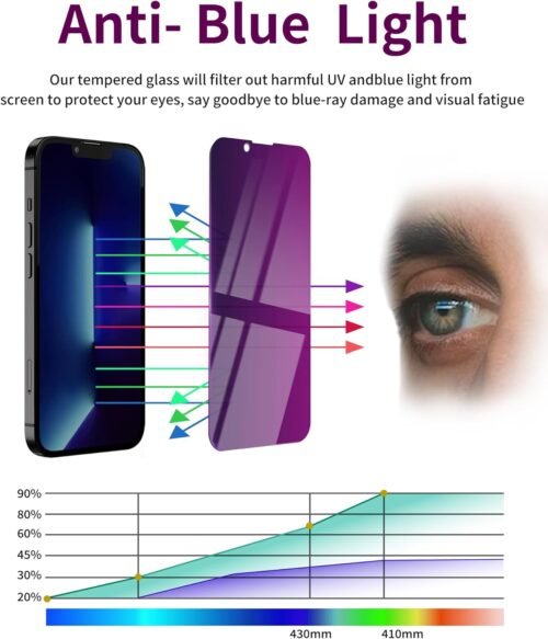 2 Pack Privacy Screen Protector for iPhone 14 Pro Max Tempered Glass for 14 ProMax 6.7inch Private Saver Anti-Spy Anti-Blue Light Eye Protection Anti-Scratch Full Coverage - 이미지 3