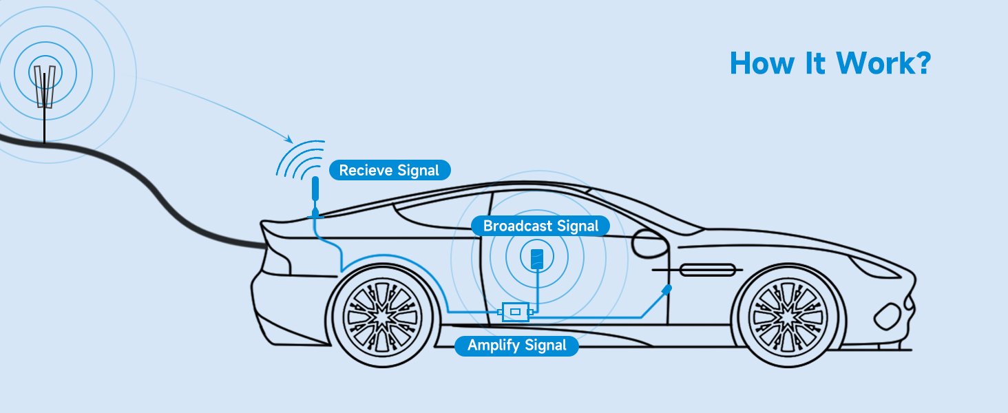 Cell Phone Signal Booster for Car, SUV and Truck | Boosts 5G 4G LTE Data & Volte on Band 12/13/17 | Omni-Directional Roof Antenna Easy Installation | FCC Approved 12 Cell Phone Signal Booster for Car, SUV and Truck | Boosts 5G 4G LTE Data & Volte on Band 12/13/17 | Omni-Directional Roof Antenna Easy Installation | FCC Approved-
