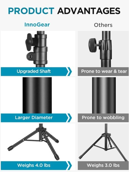 InnoGear Microphone Stand, Tripod Boom Arm Floor Mic Stand Height Adjustable Heavy Duty with Carrying Bag 2 Mic Clips 3/8" to 5/8" Adapter for Singing Podcast for Blue Yeti Shure SM58 SM48 Samson Q2U - 이미지 2