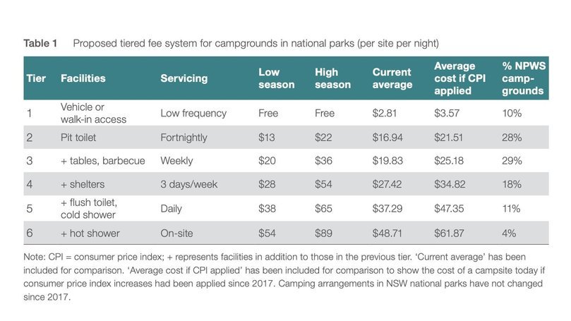 Aussie Camper Launches Petition Against Proposed Rate Hike in His Beloved Campsite 2 Proposed fees in NSW national parks would make some locations about 9 a week to camp. Image: NSW Government