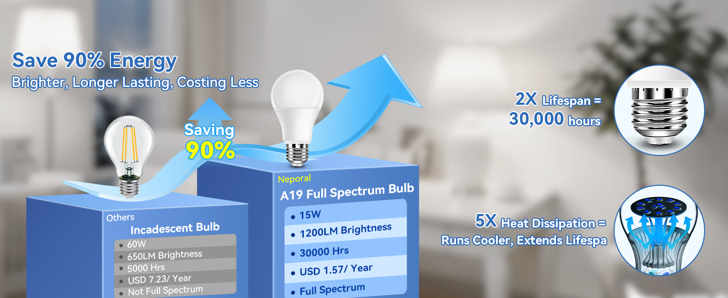 Neporal 100W Equivalent Full Spectrum Light Bulb - 2700K UV-Free Nat 615